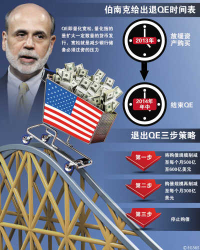 美联储缩减QE规模时点成疑 高盛:或在明年3月