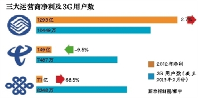 联通去年净利不敌移动一个月